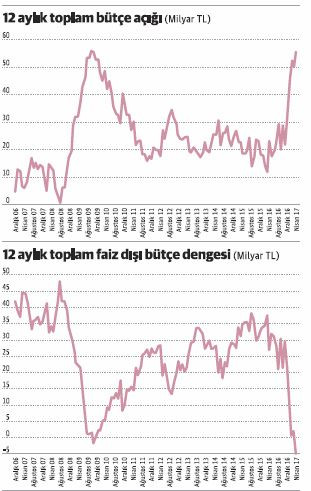 Bütçe grafiği, 2008-2009 krizini andırıyor - Resim : 1