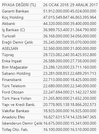 Borsa 1 ayda 48 milyar TL büyüdü - Resim : 1