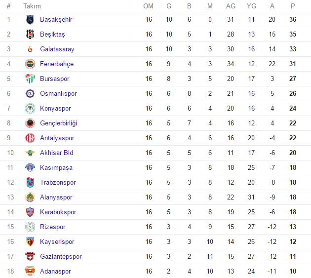Süper Lig'de ilk yarı böyle bitti - Resim : 1