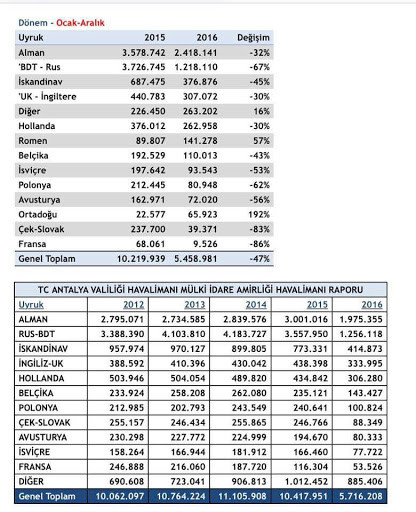69 turizm acentesinden 46'sı yolcu kaybetti - Resim : 1
