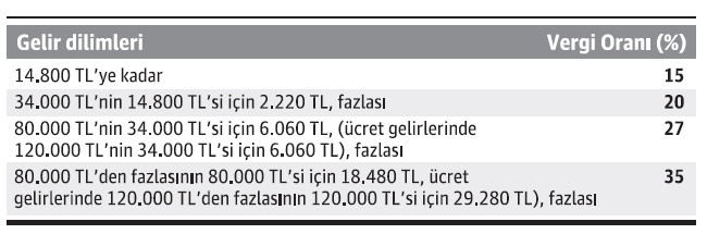 2018 vergileri ne oldu? - Resim : 1