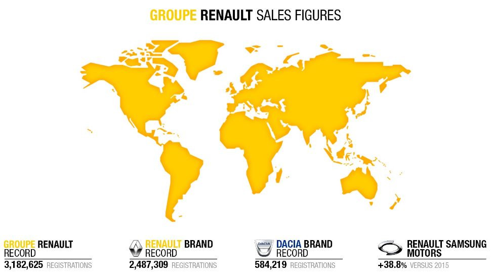 Renault kendi rekorunu kırdı - Resim : 2