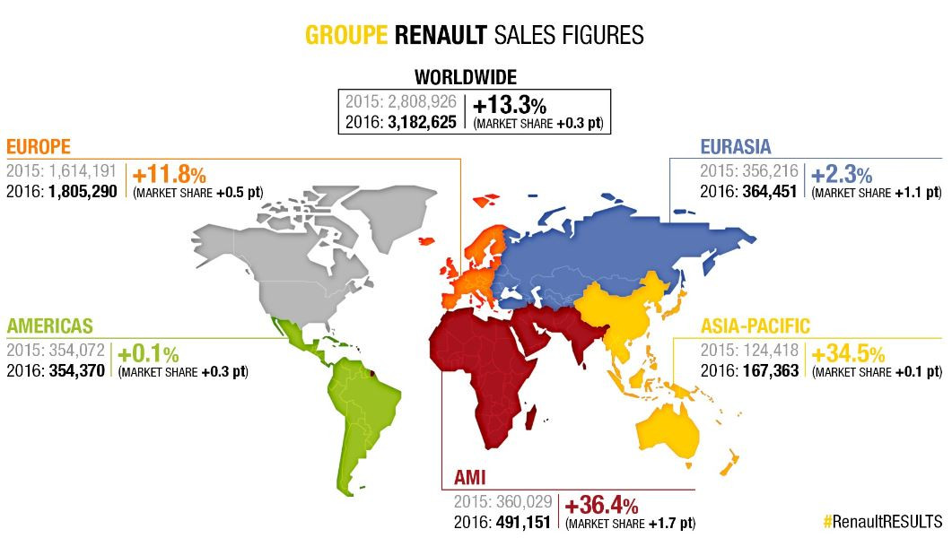 Renault kendi rekorunu kırdı - Resim : 1
