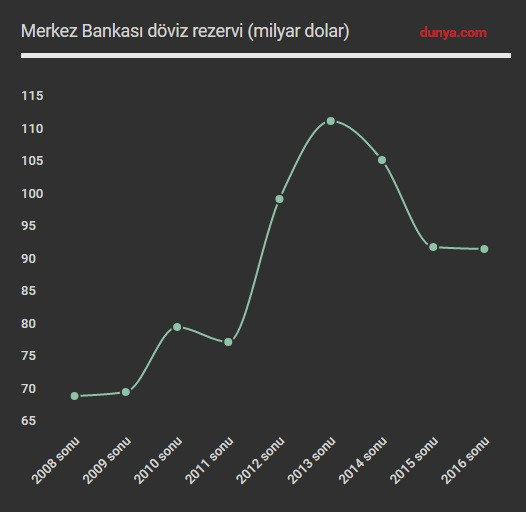 MB döviz rezervi 3 milyar dolar eridi - Resim : 1