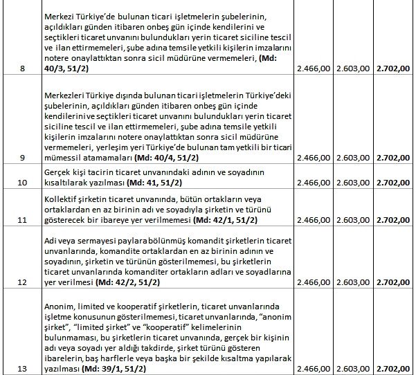 Türk Ticaret Kanunu’nda kabahat olarak tanımlanan fiiller ve kanun maddeleri - Resim : 2