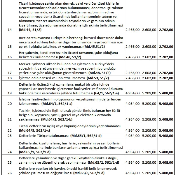 Türk Ticaret Kanunu’nda kabahat olarak tanımlanan fiiller ve kanun maddeleri - Resim : 3