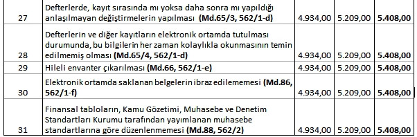 Türk Ticaret Kanunu’nda kabahat olarak tanımlanan fiiller ve kanun maddeleri - Resim : 4
