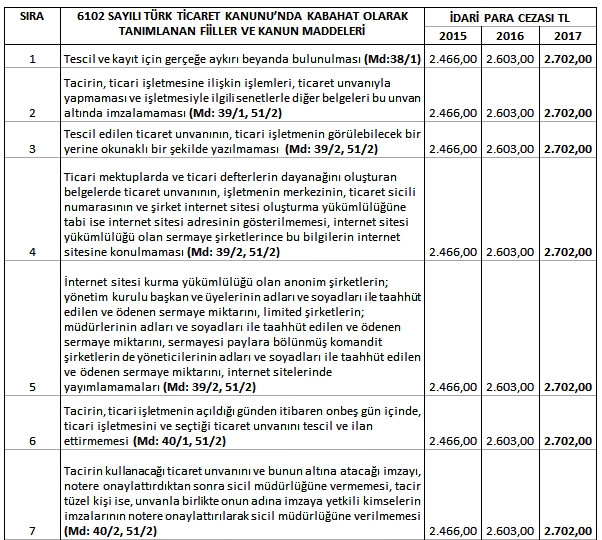 Türk Ticaret Kanunu’nda kabahat olarak tanımlanan fiiller ve kanun maddeleri - Resim : 1