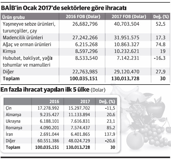 Rus ambargosu kalktı, sebze meyve ihracatı yüzde 30 arttı - Resim : 1