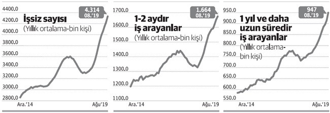 İşsizlikte aşılan kritik eşiklere dikkat - Resim : 1