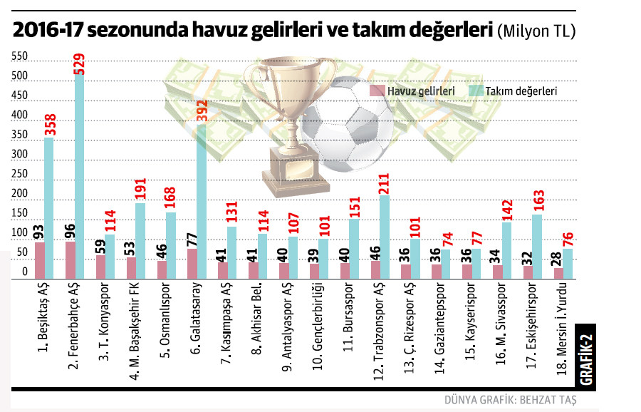 Süper Lig’de rekabet ne durumda? - Resim : 2