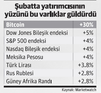 Bitcoin,  ons altın fiyatını solladı! - Resim : 1