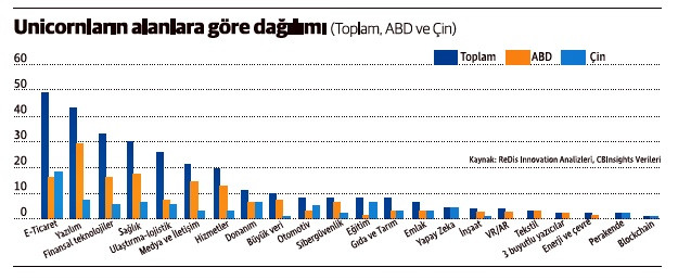 Unicornlar hangi alanlarda yoğunlaşıyor? - Resim : 1