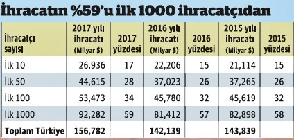 Türkiye ihracatı 2017 - Resim : 1