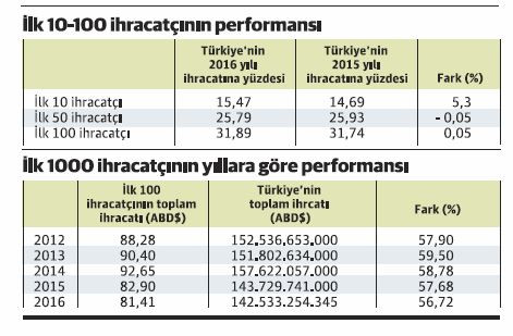 2016 ilk 1000 ihracatçı ve KOBİ’ler - Resim : 1