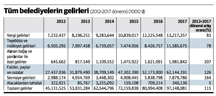 Belediyelerin borç yapıları ve öz gelirleri ne durumda? - Resim : 1