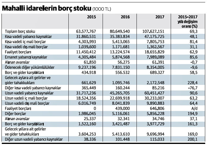 Belediyelerin borç yapıları ve öz gelirleri ne durumda? - Resim : 2
