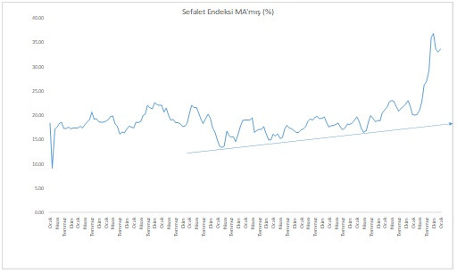 İşsizlik artı enflasyon eşittir sefalet - Resim : 1