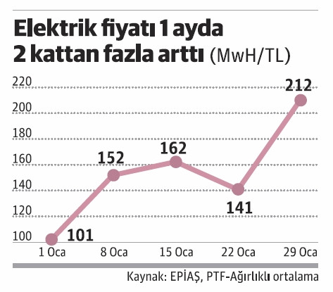Tedarikçiden OSB'ye serbest elektrik şoku - Resim : 1