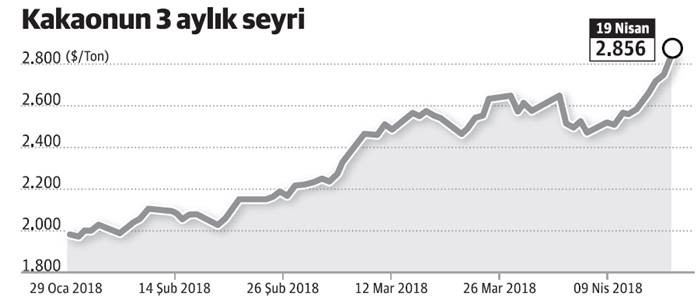 Kakaoya fonların ilgisi arttı, fiyatlar yüzde 45 yükseldi - Resim : 2