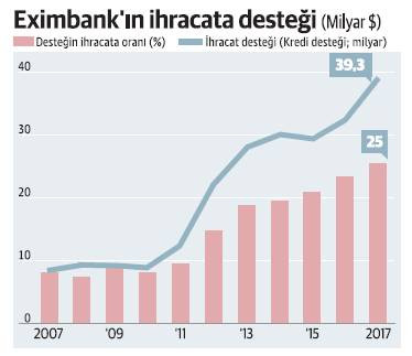 Türk Eximban'ın ihracata desteği yüzde 25'i aştı - Resim : 1