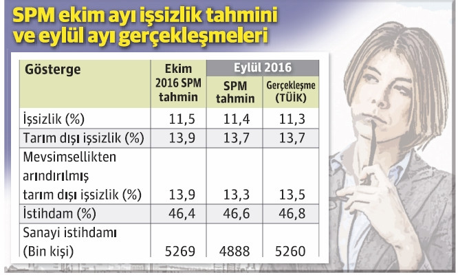 SPM’nin Ekim 2016 işsizlik tahmini; yüzde11.5 - Resim : 1