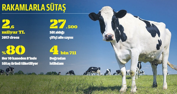 Sütaş’ın Bingöl yatırımı bölgeye her ay 67 milyon lira gelir getirecek - Resim : 1