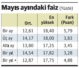 Mevduat faizi yüzde 20’yi de aştı - Resim : 2