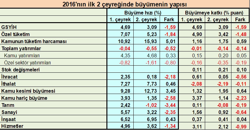 Büyüme ikinci çeyrekte nasıl yavaşladı? - Resim : 1