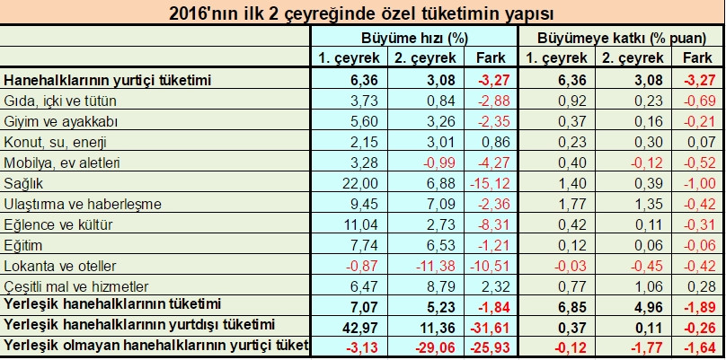 Büyüme ikinci çeyrekte nasıl yavaşladı? - Resim : 2