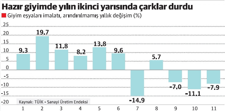 Dış inşaat geliri 13 yıl geriye gitti - Resim : 1