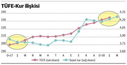 Enflasyonda ezber bozuluyor - Resim : 1