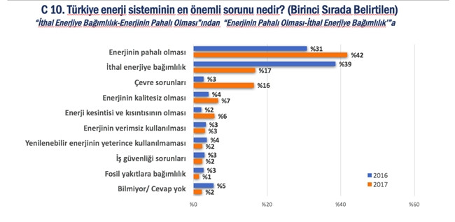Enerjide en önemli sorun pahalılık - Resim : 2