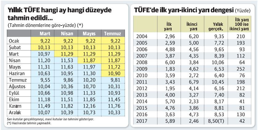 TÜFE'deki haziran düşüşü sürpriz değil, temmuzda tek hane bile görülecek - Resim : 1