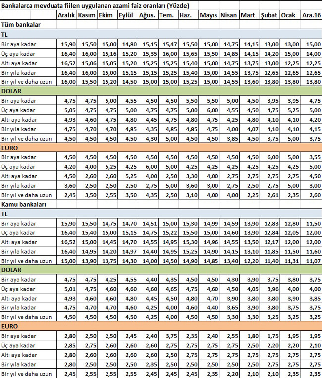 Mevduat faizini yukarı çeken kamu bankaları mı? - Resim : 2