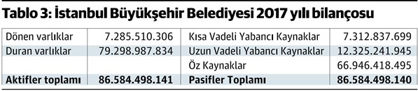 İstanbul Büyükşehir Belediyesi'nin mali büyüklüğü - Resim : 3