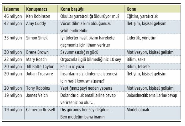 TEDx’in yayılmaya değer fikirlerine 1 milyar izlenme - Resim : 2