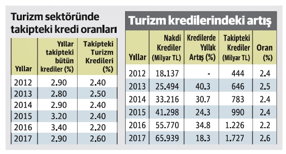 Turizmcilerin gelirleri düşüyor, kredileri artıyor - Resim : 1