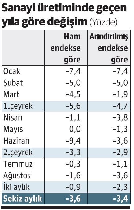 Sanayi üretiminde yerimizde saymayı bile arar olduk - Resim : 1