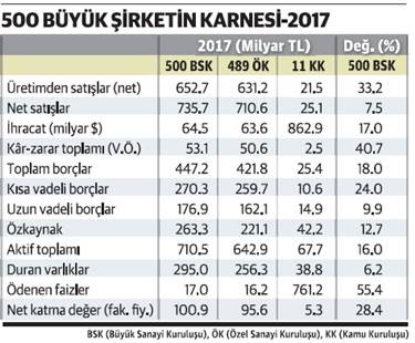 Sanayici kısa vadeli borçla hızlı büyüdü - Resim : 1