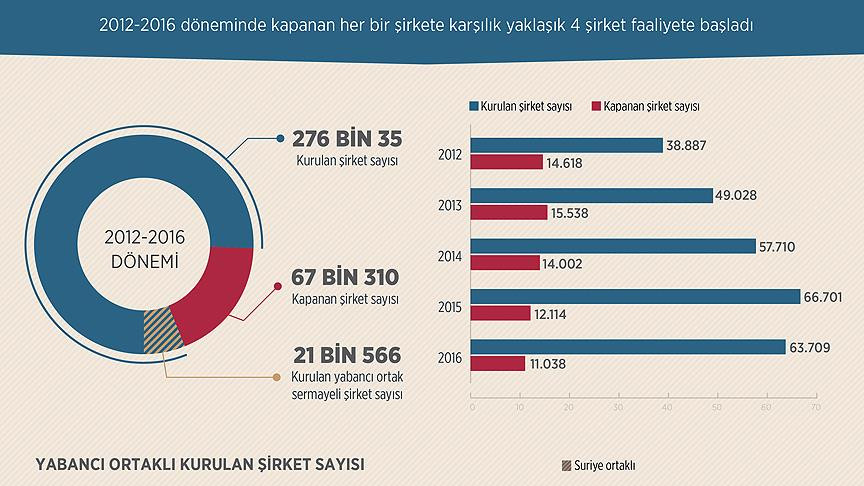 Kapanan bir şirket yerine dört şirket açıldı - Resim : 1