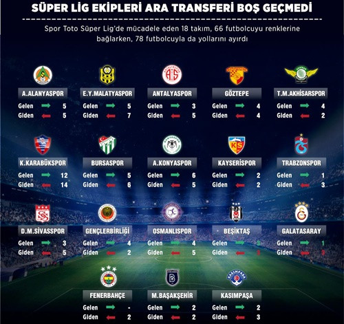 Türkiye'nin futbolda transfer harcamaları yüzde 141 arttı - Resim : 1