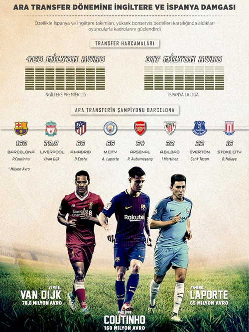 Türkiye'nin futbolda transfer harcamaları yüzde 141 arttı - Resim : 2