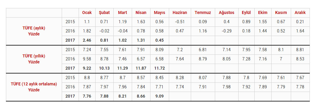 Yıllık enflasyon 9 yılın zirvesinden döndü - Resim : 1