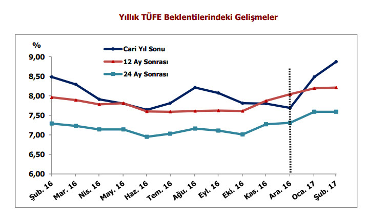Yıl sonu enflasyon beklentisi yüzde 8.87'ye yükseldi - Resim : 1