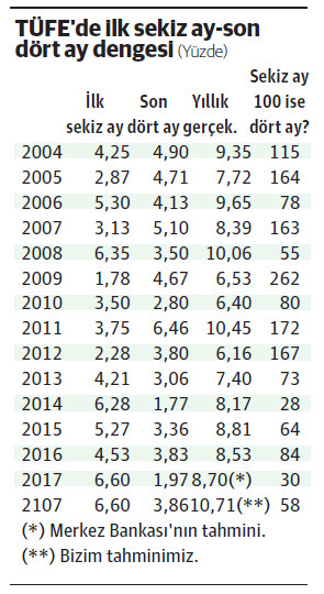 Ağustos enflasyonu yıl sonu için tek hane umudunu tümüyle suya düşürdü - Resim : 1