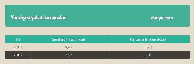Yurt dışına çıkışlar yüzde 11 azaldı - Resim : 1
