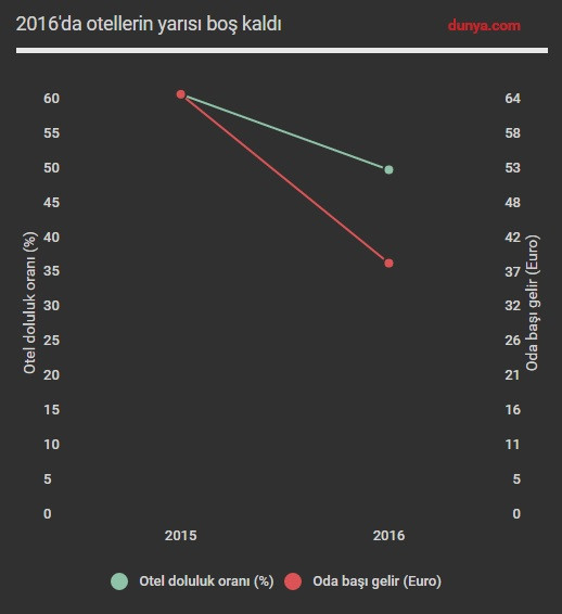 Otellerin yarısı boş kaldı - Resim : 1