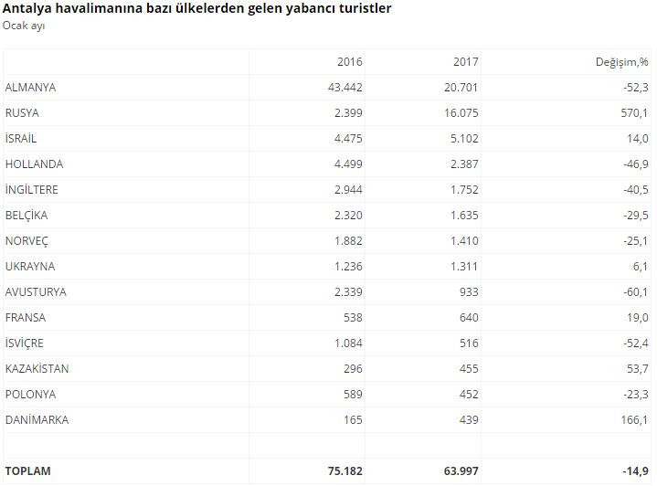 Rusların geri dönüşü rakamlara yansıdı - Resim : 1