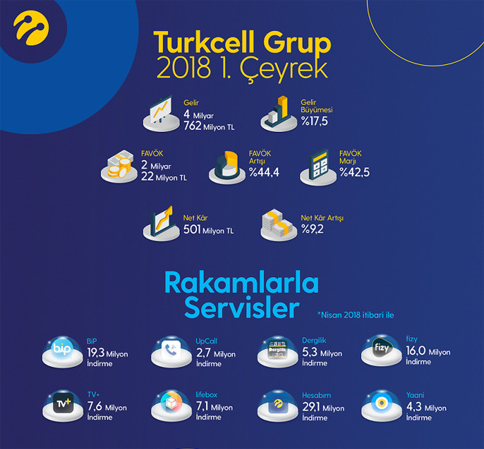 Turkcell, 2018’e güçlü başladı - Resim : 1